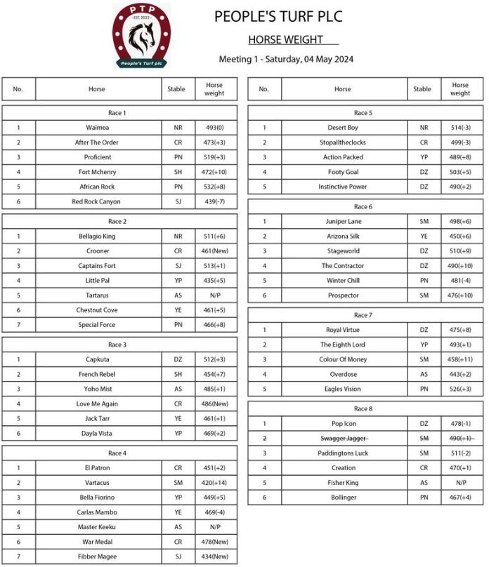 Horse Weights - Meeting 1